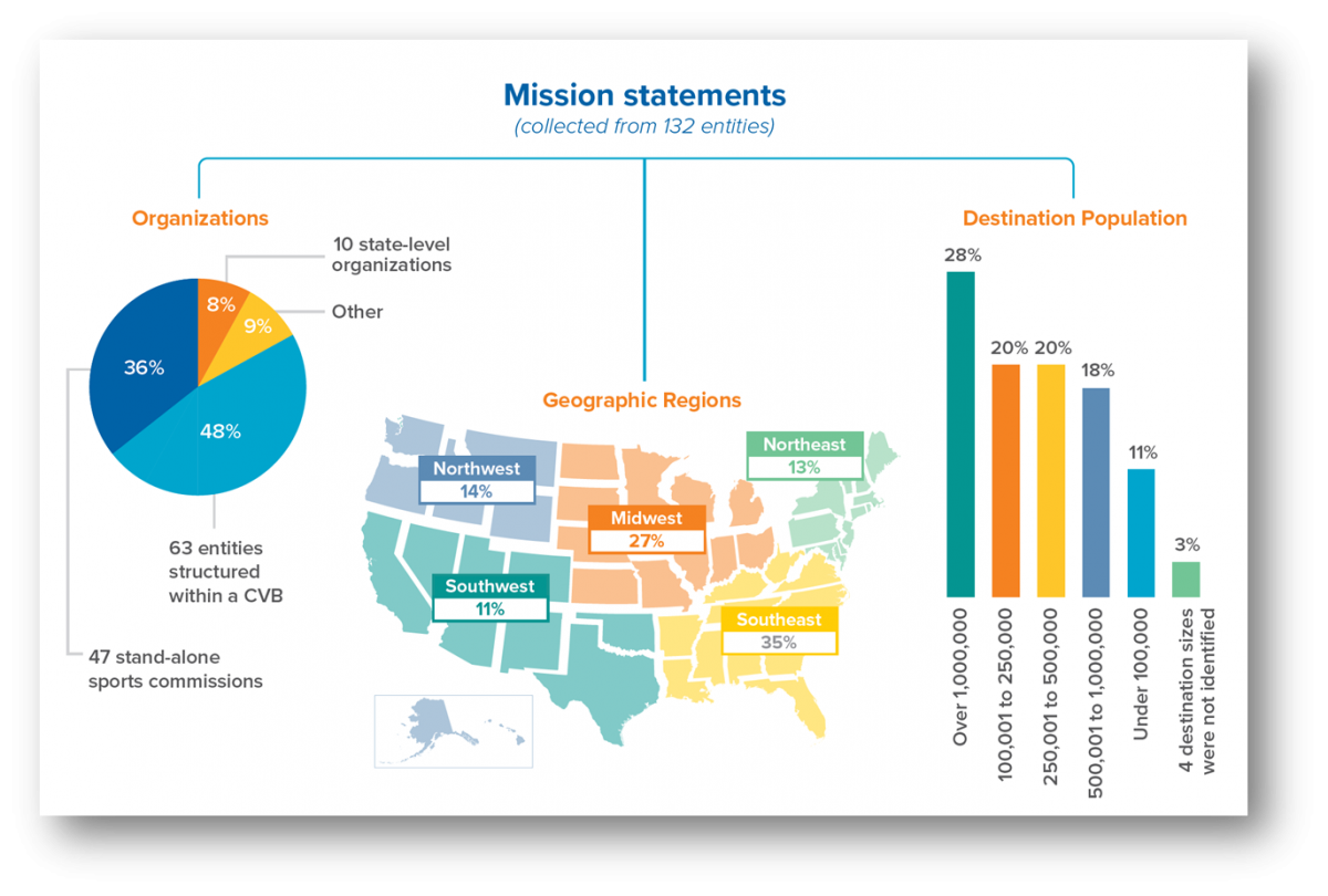 2022 Champions of Economic Impact in Sports Tourism