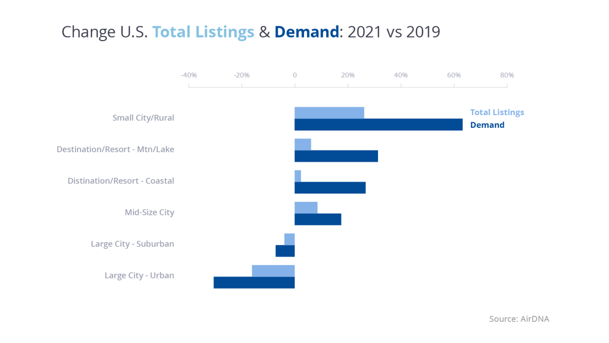 Chart comparing total rental listings to demand