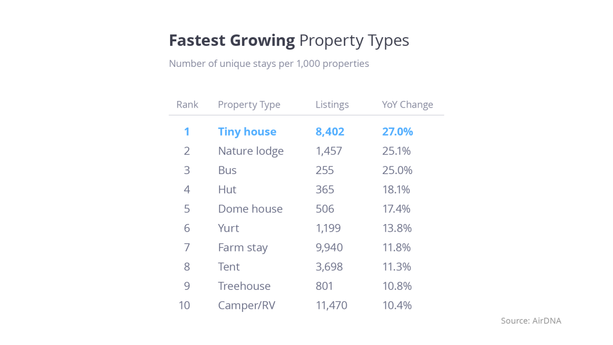 Chart depicting the fastest growing property types for short-term rentals