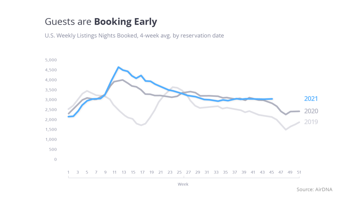 Chart depicting U.S. weekly listings nights booked