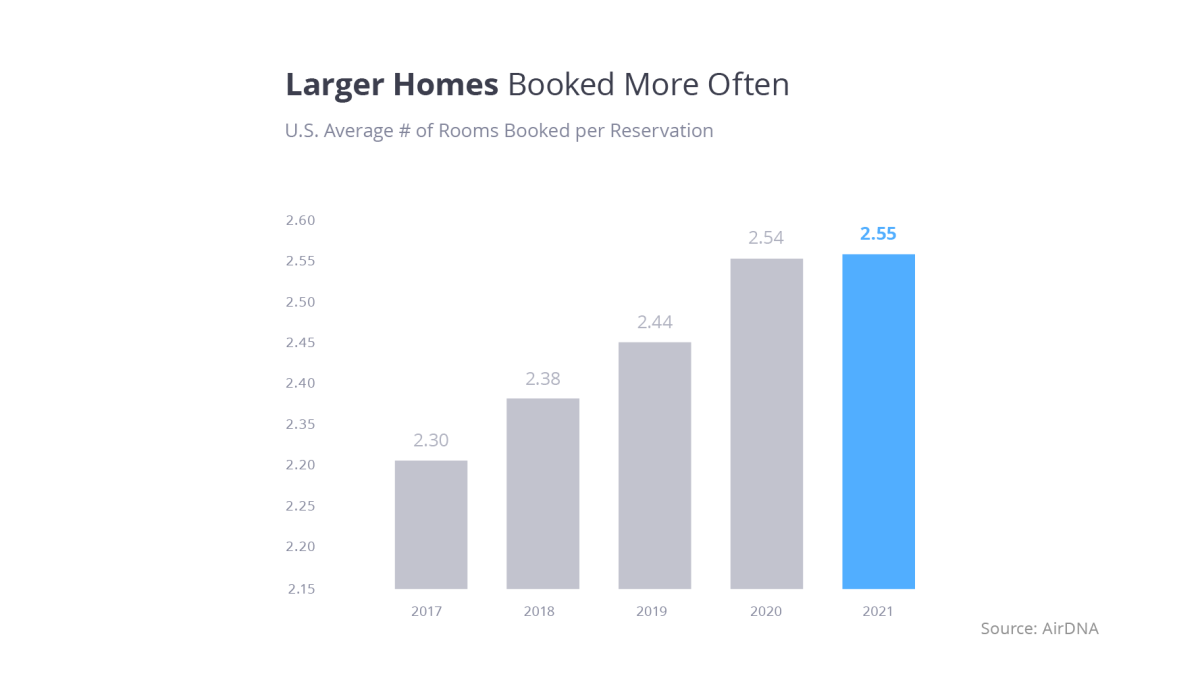 Chart depicting U.S. average number of rooms booked per reservation