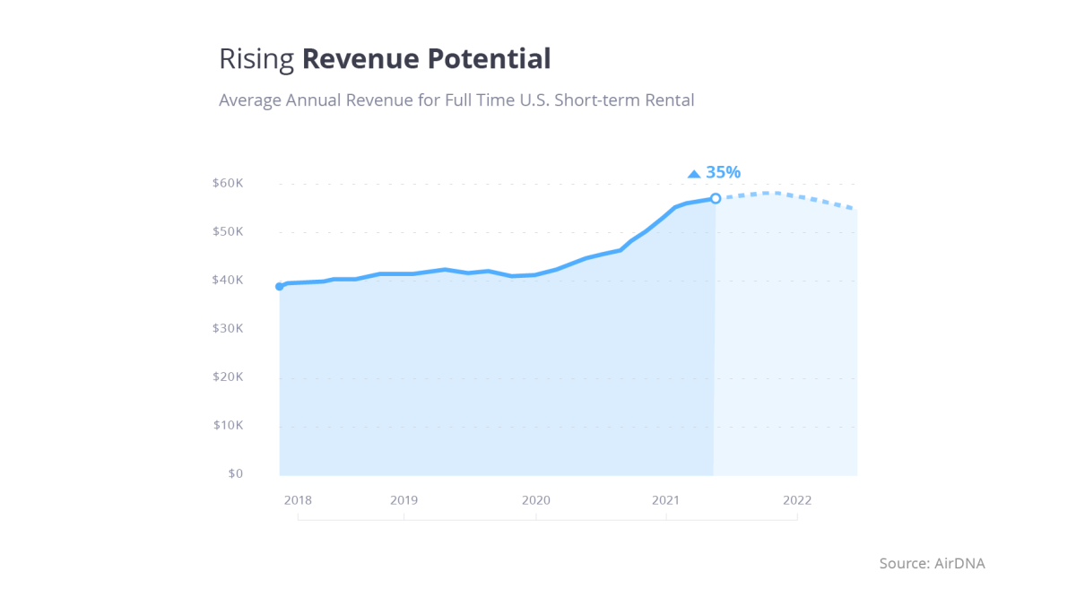 Chart depicting rising revenue potential for short-term rentals in the U.S.