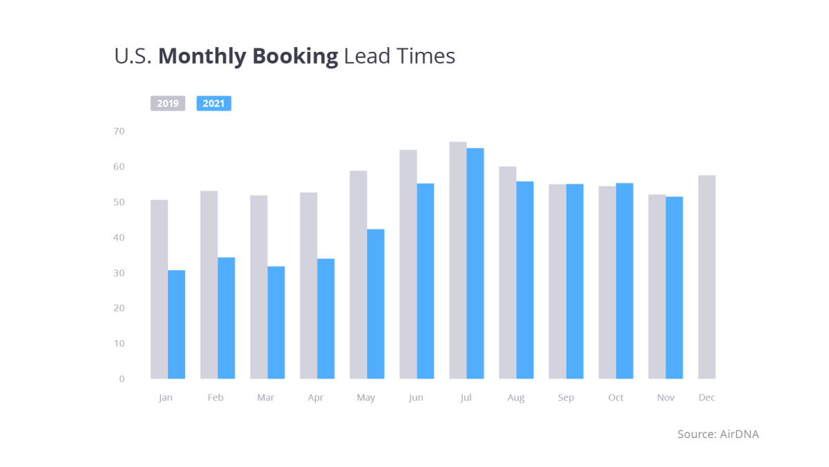 Chart depicting U.S. monthly booking lead times