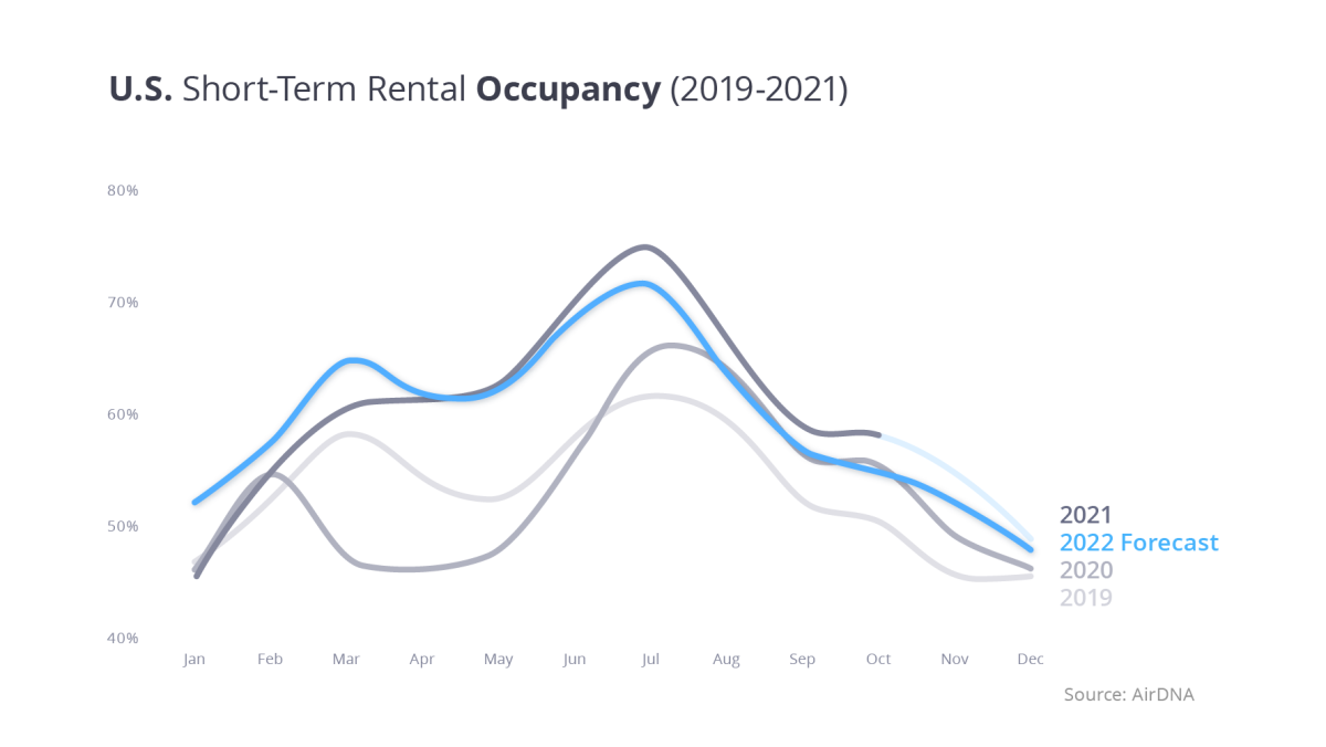 Chart depicting short-term rental occupancy in the U.S. from 2019 to predicted 2022