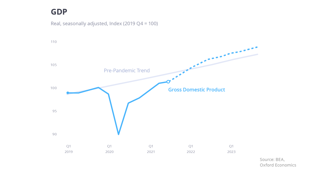 Chart showing gross domestic product trends from 2019 to 2023