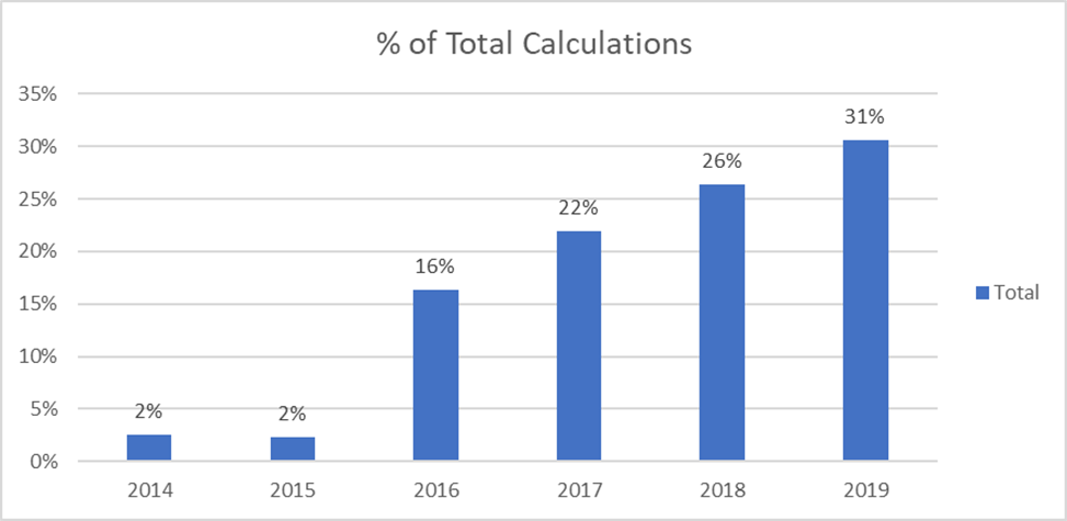 Growth of EIC calculations