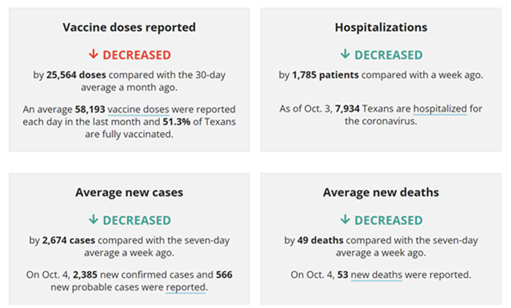 COVID-19 stats in Houston