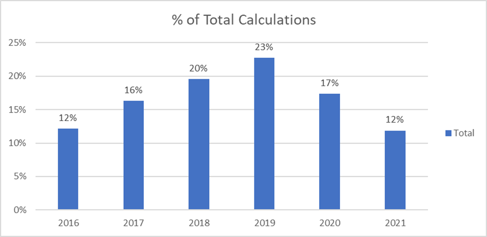 EIc calculations graph 2016-2021