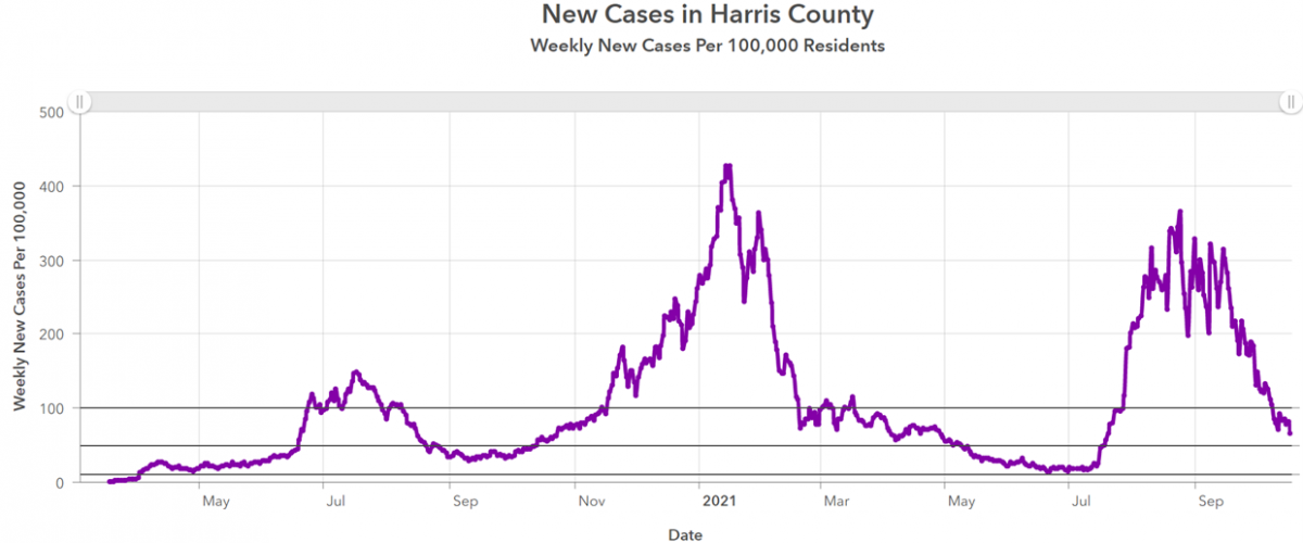 Houston COVID graph