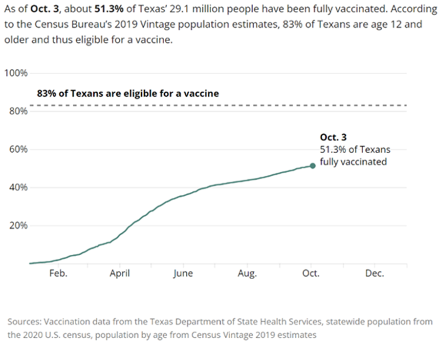 Texas vaccination rates