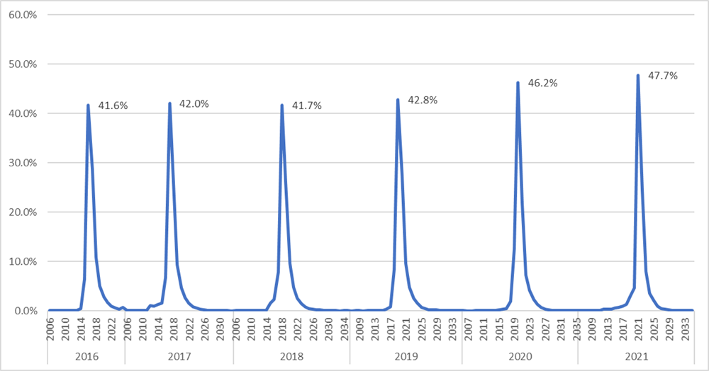 EIC calculations by year