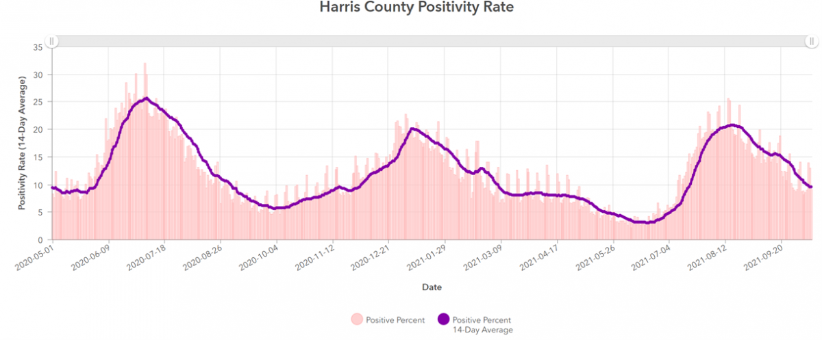 Harris County positivity rate