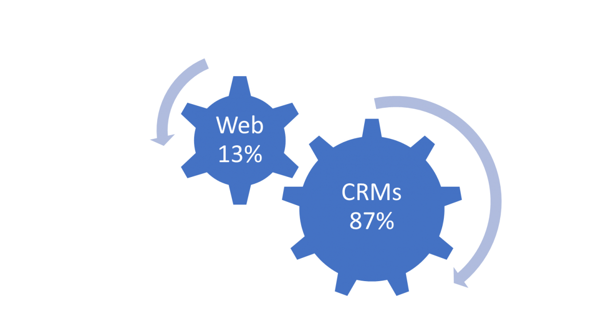 EIC calculations by CRM