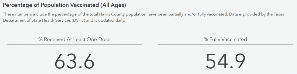 Houston COVID rates