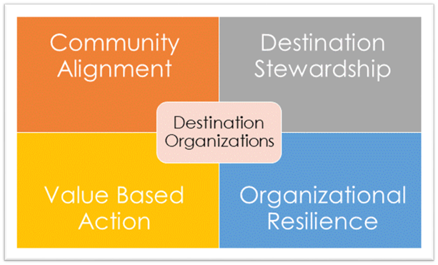 Community Alignment, Destination Stewardship, Value Based Action, and Organizational Resilience