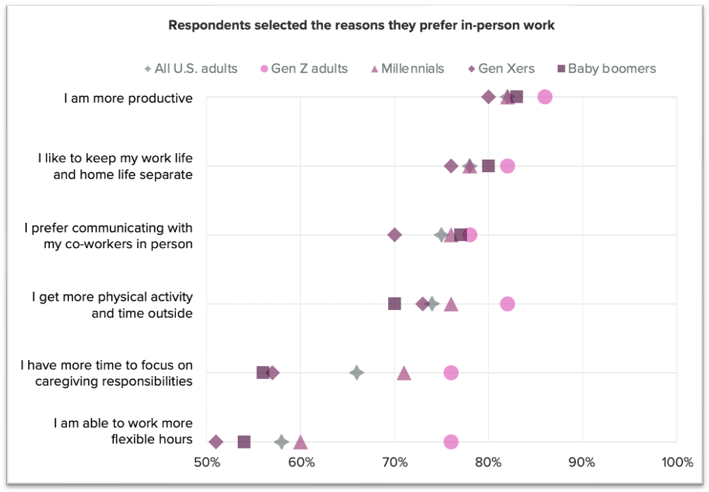 Chart for reasons to prefer in-person work