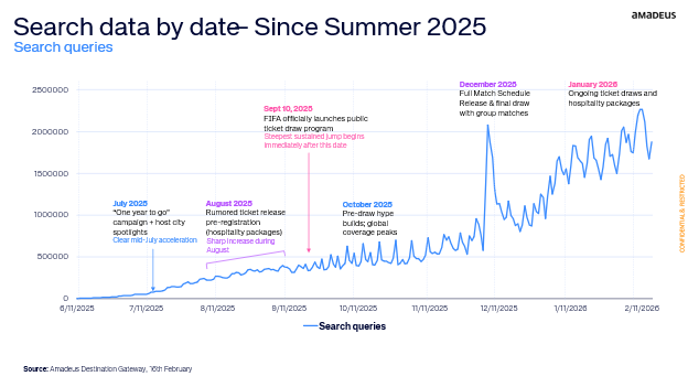 Search data since Summer 2025 graph