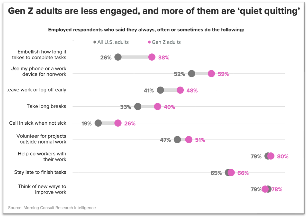 Gen z adults are less engaged