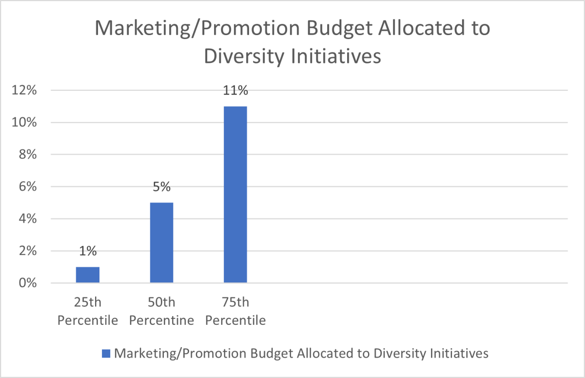 marketing budget allocated to diversity initiatives