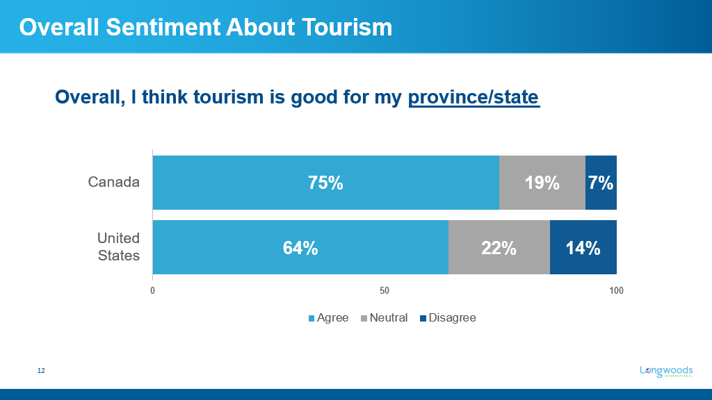 Chart depicting sentiment towards tourism