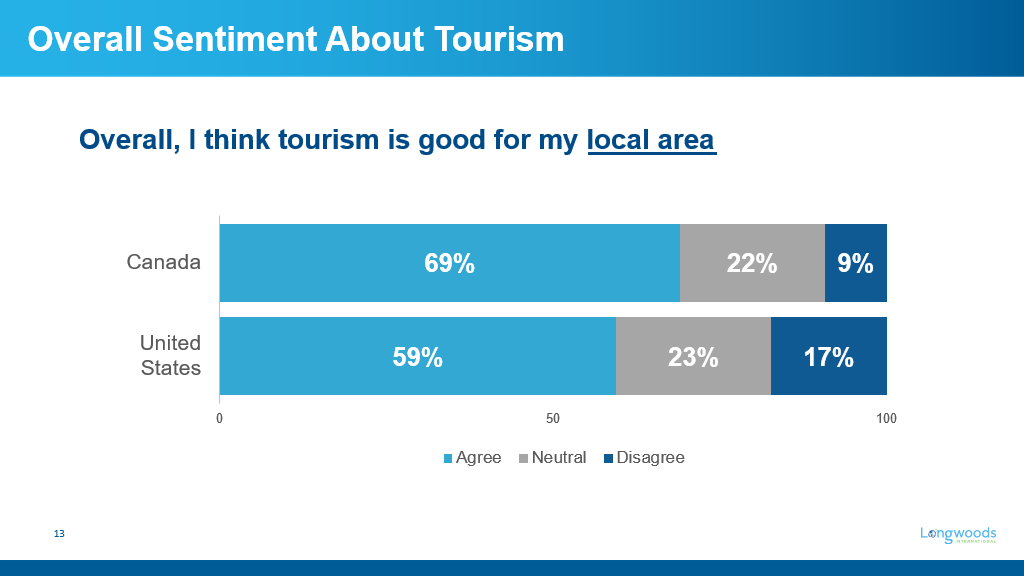 Chart depicting sentiment regarding local tourism