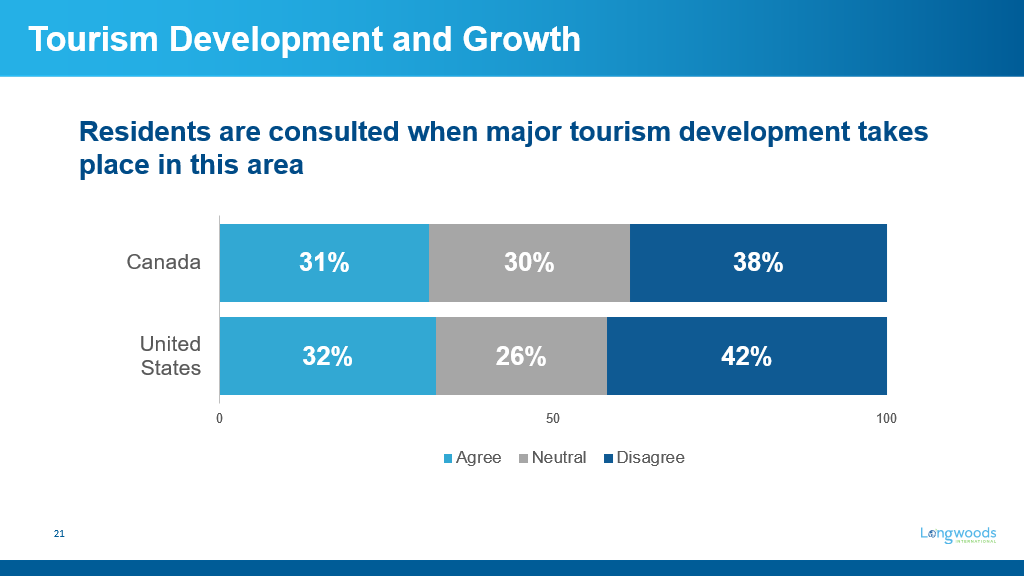 Chart depicting sentiment regarding tourism development and growth