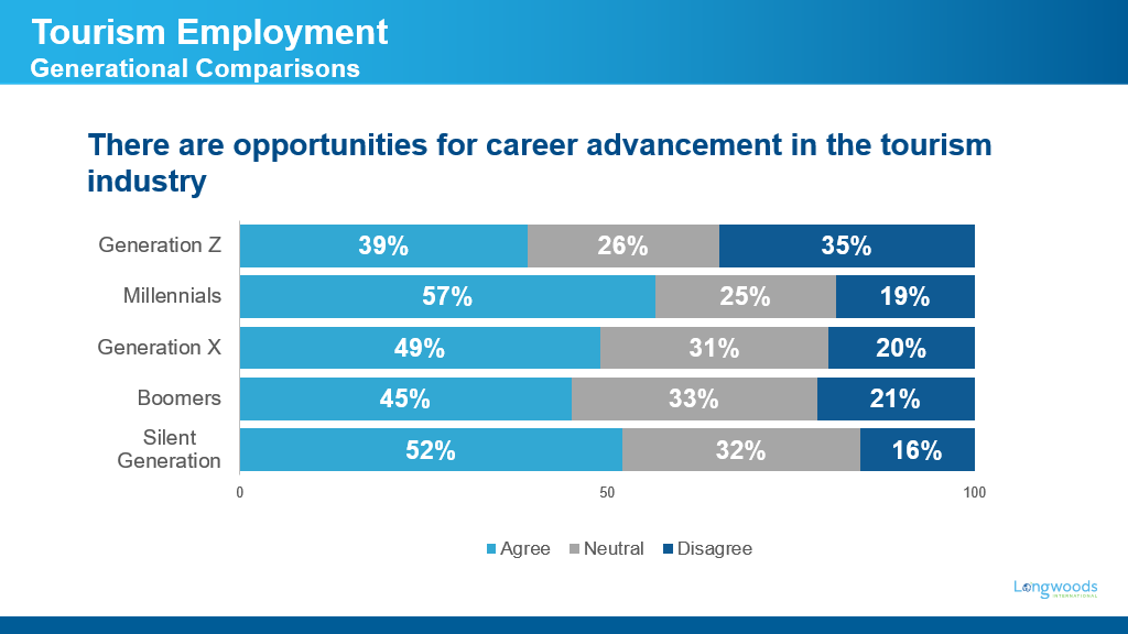 Chart depicting sentiment regarding career advancement in the tourism industry