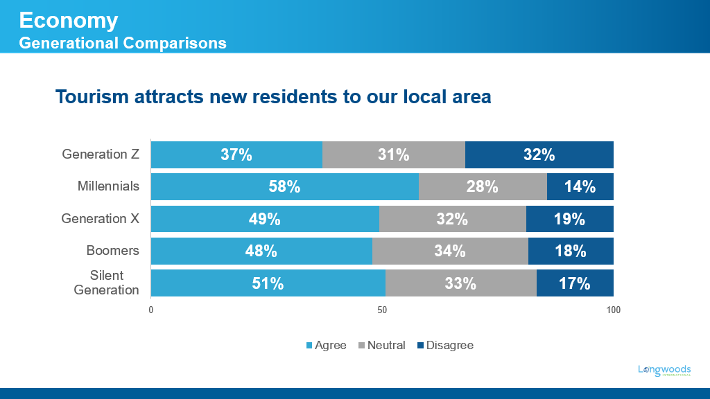 Chart depicting sentiment on tourism attracting new residents