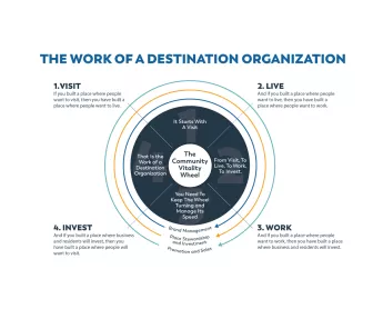 Community Vitality Wheel