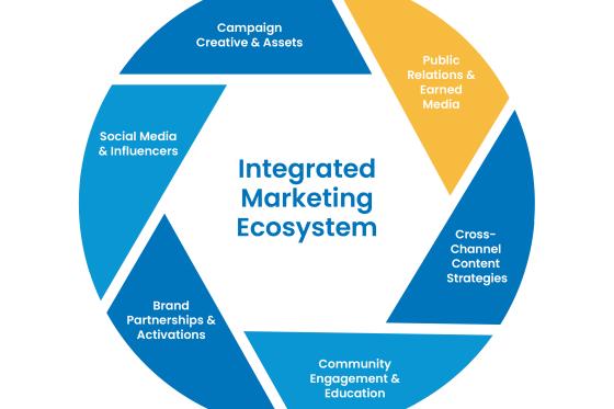 Integrated Marketing Ecosystem graphic
