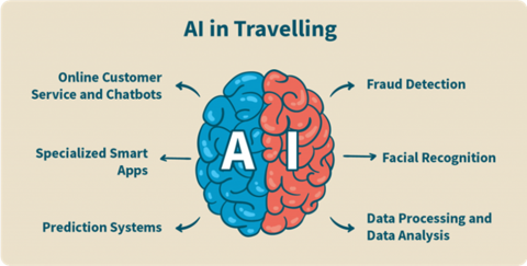 AI in Travelling infographic