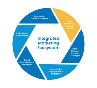 Integrated Marketing Ecosystem graphic