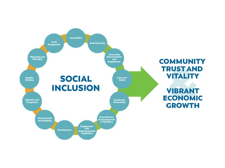 <span>Embracing Social Inclusion: A Pathway to Community Vitality </span>
