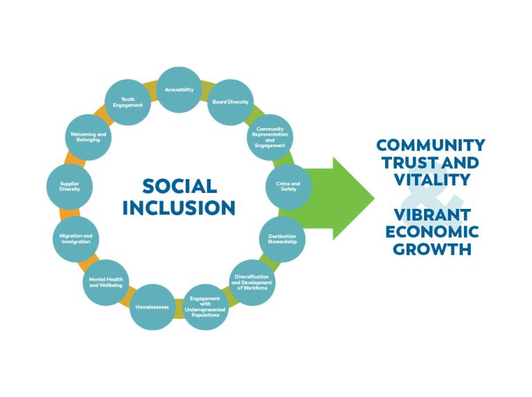 Embracing Social Inclusion: A Pathway to Community Vitality
