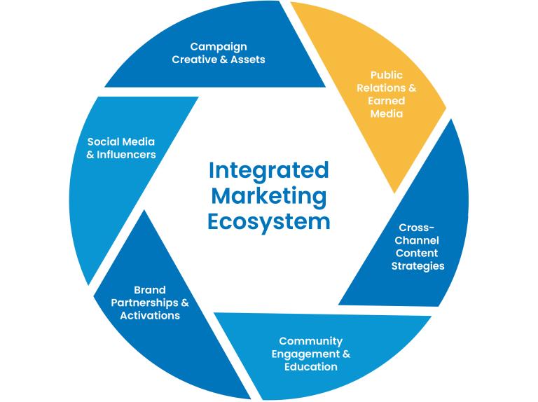 The New Role of PR in Integrated Storytelling