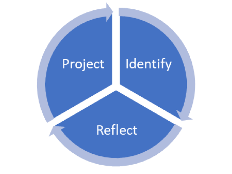 <span>A Series on Conjuring Joy: Identify, Reflect, and Project </span>
