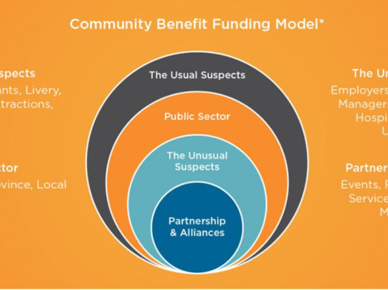 The Core Values of Becoming a Community Shared Value