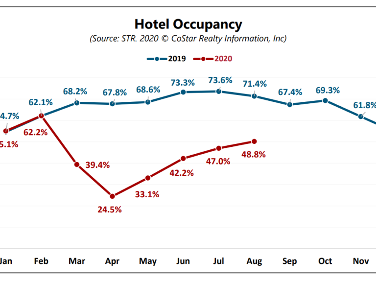 <span>Hotel Association Report Paints Grim Picture for Hospitality Industry—and Destination Organizations</span>
