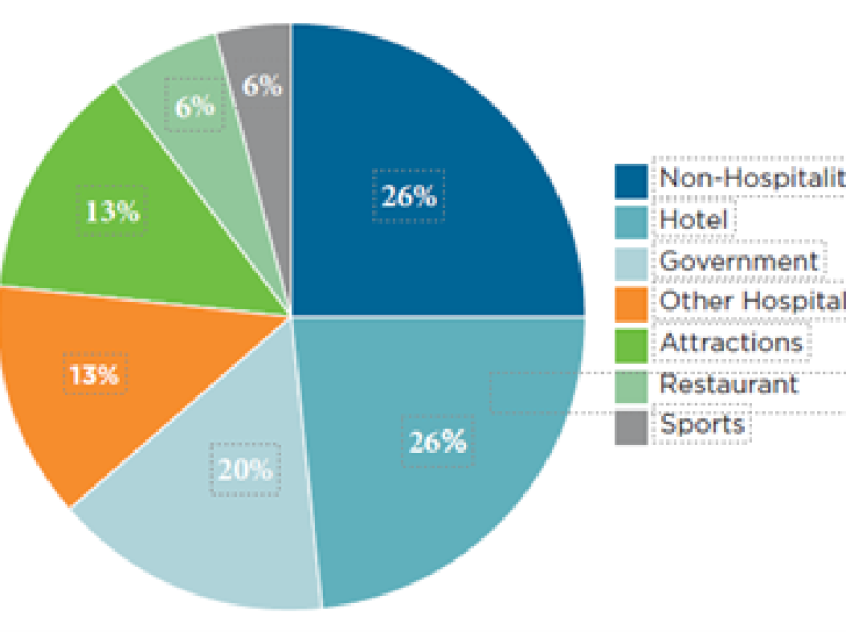 New Insights from the Destination Organization Performance Reporting Platform
